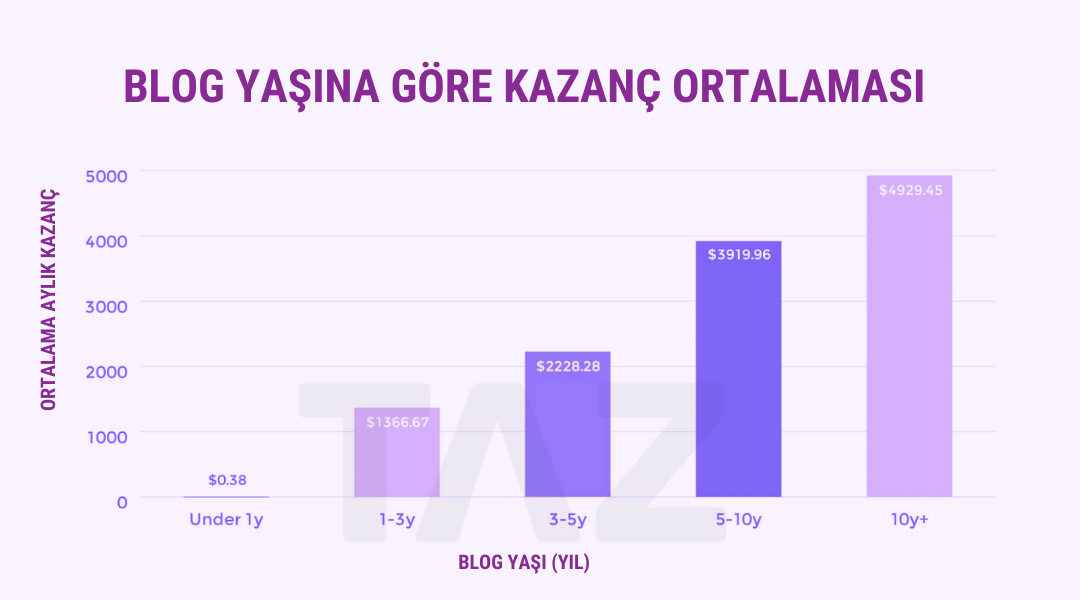 Blog yaşına göre ortalama kazanç tablosu