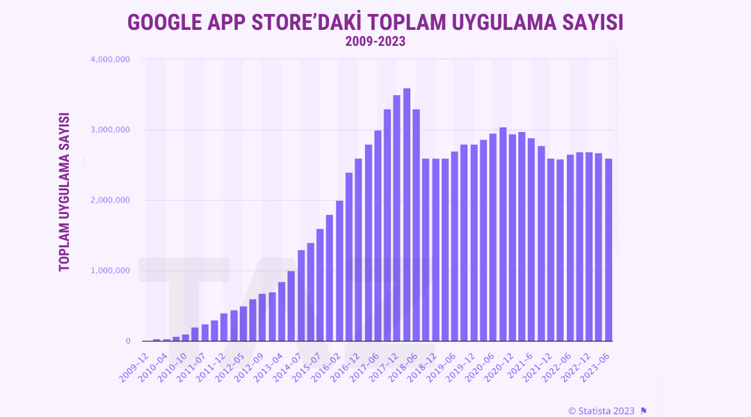 Dijital ürün olarak app üretimindeki toplam app sayısı