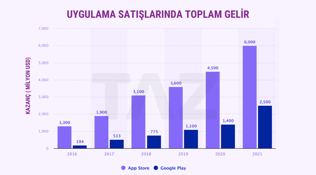 Uygulama sektöründeki dijital ürün üreticilerinin uygulama satış alanına göre yıllara ayrılmış kazanç tablosu