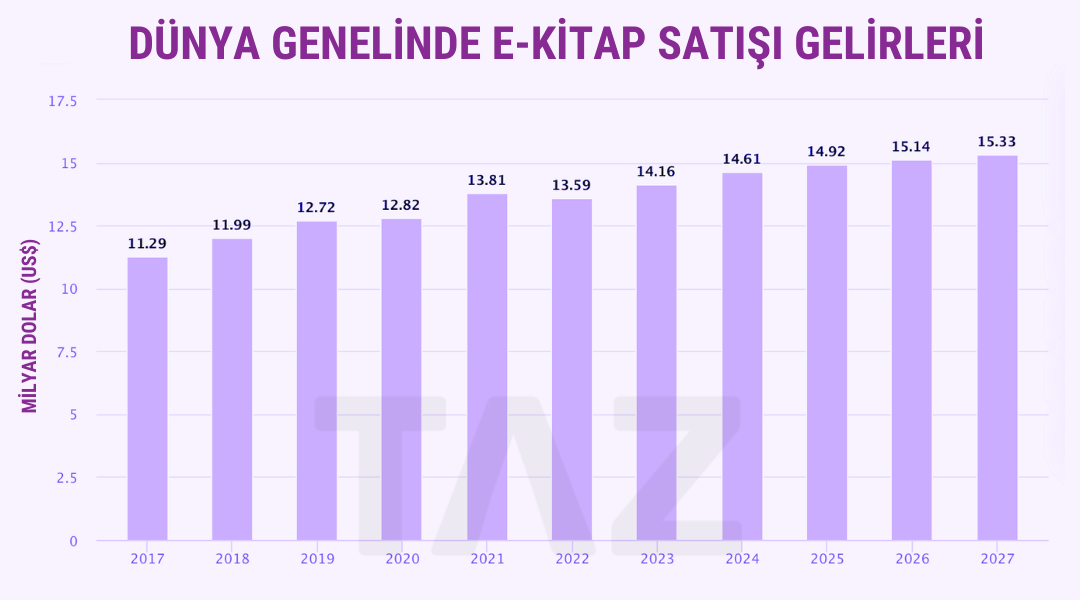 Dünya genelinde e-kitap satışına ilişkin gelir tablosu, yıllık